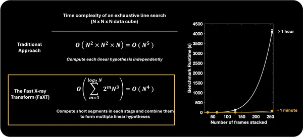 Rapid Discovery of Very Faint Space Objects