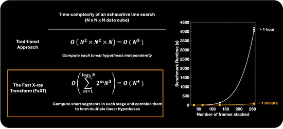 Rapid Discovery of Very Faint Space Objects