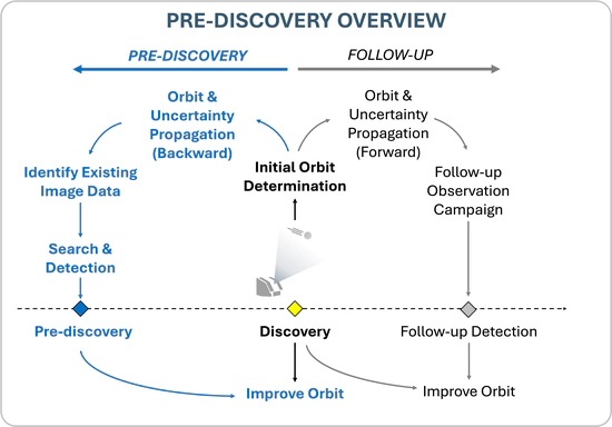 Precovery and Impact Analysis Software Pipeline for Newly Discovered Potentially Hazardous Asteroids