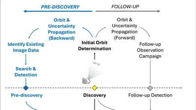 Precovery and Impact Analysis Software Pipeline for Newly Discovered Potentially Hazardous Asteroids featured image