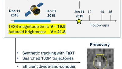 Rapid Pre-discovery of Near-Earth Objects featured image